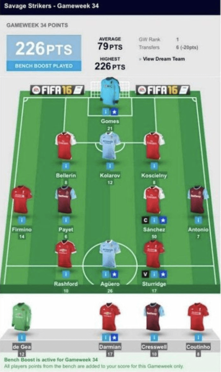 Trying to research the highest Triple Captain score ever and found the