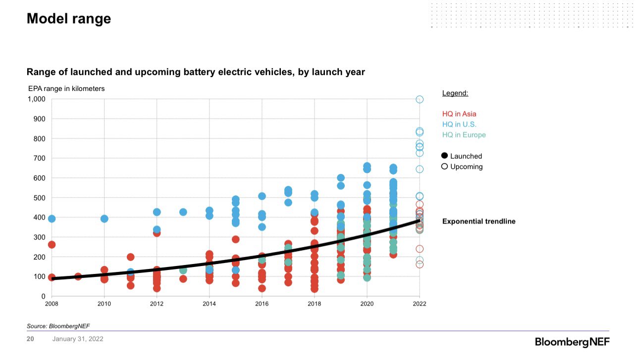 Electric vehicle range trend 2022 Heading towards 400 kilometers, with