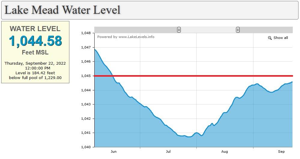 3Month look at Lake Mead Water Levels r/LakeMeadWaterLevel