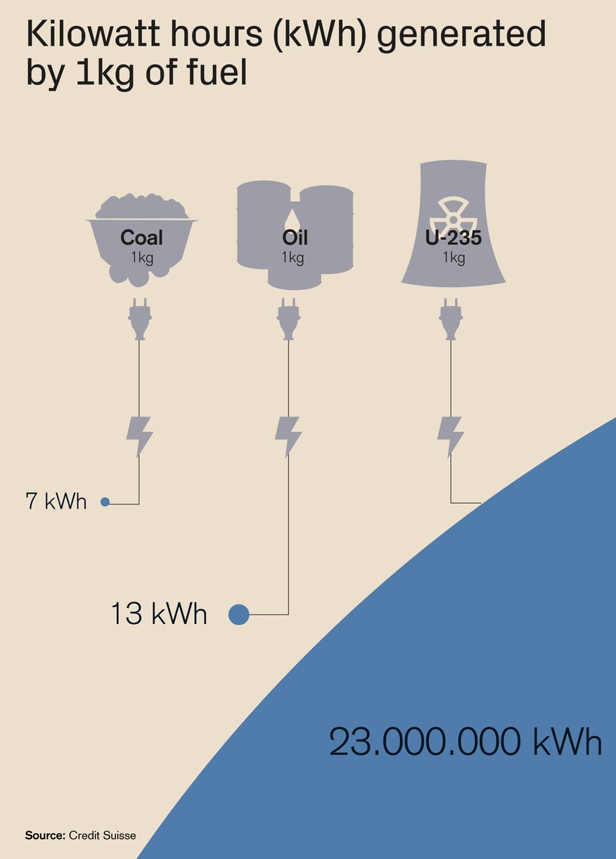 The enormous energy density of uranium r/nuclear