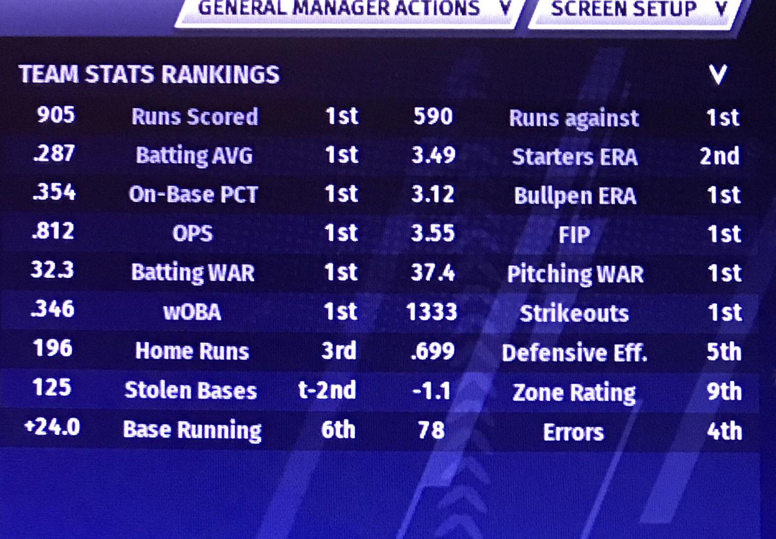 Almost the same stats as the team that set the MLB wins record and won