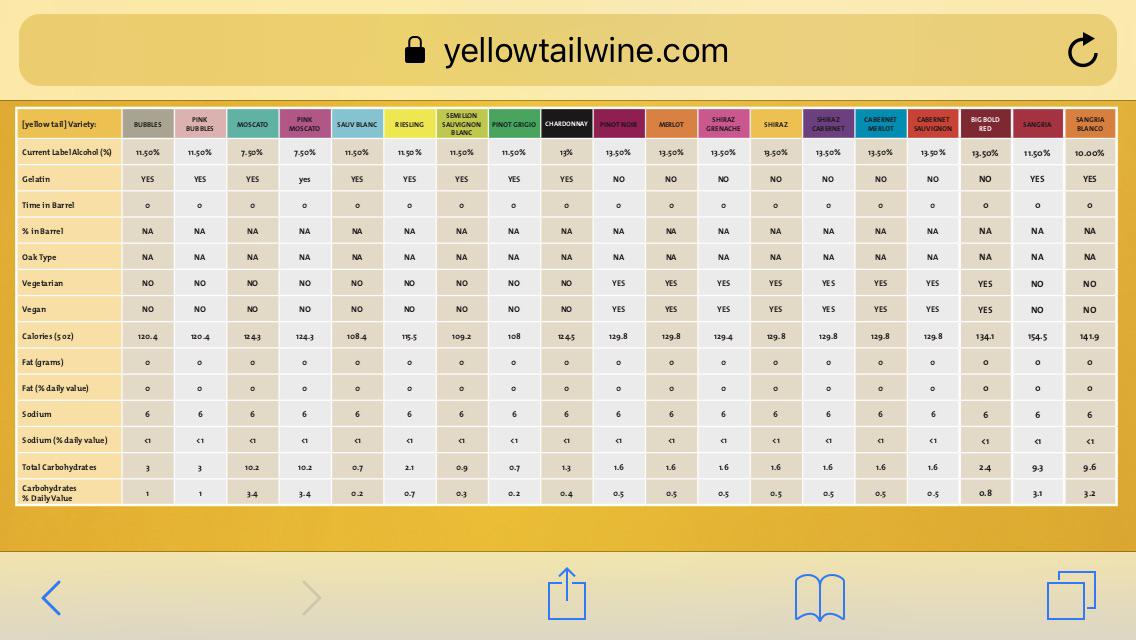 Yellowtail Wine can anyone confirm this list is correct? On their