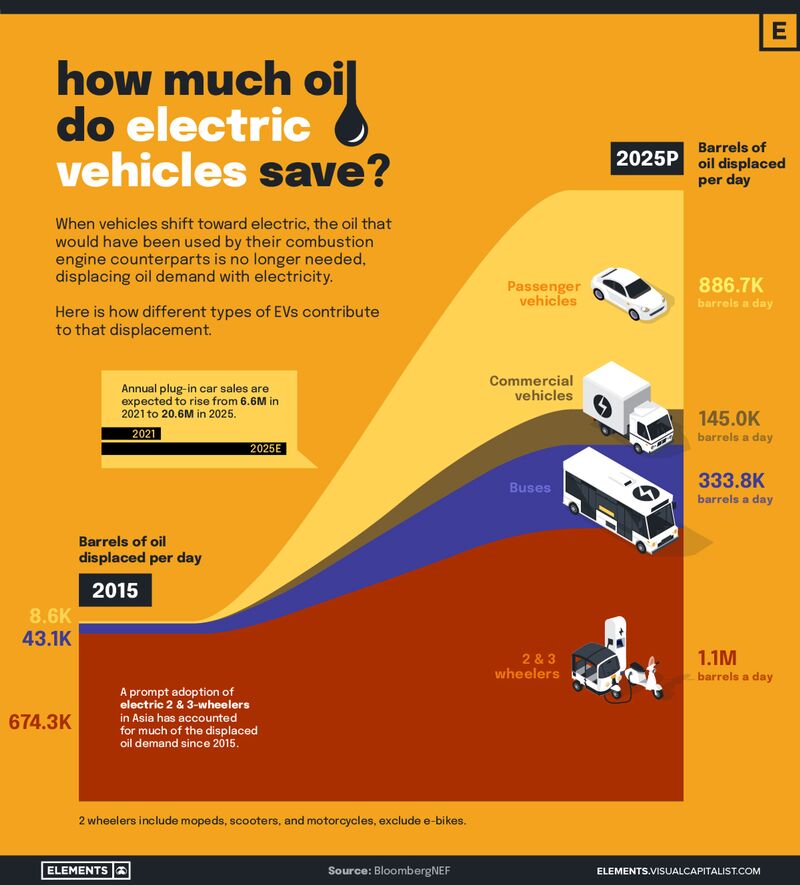 How much oil do electric vehicles save? r/coolguides