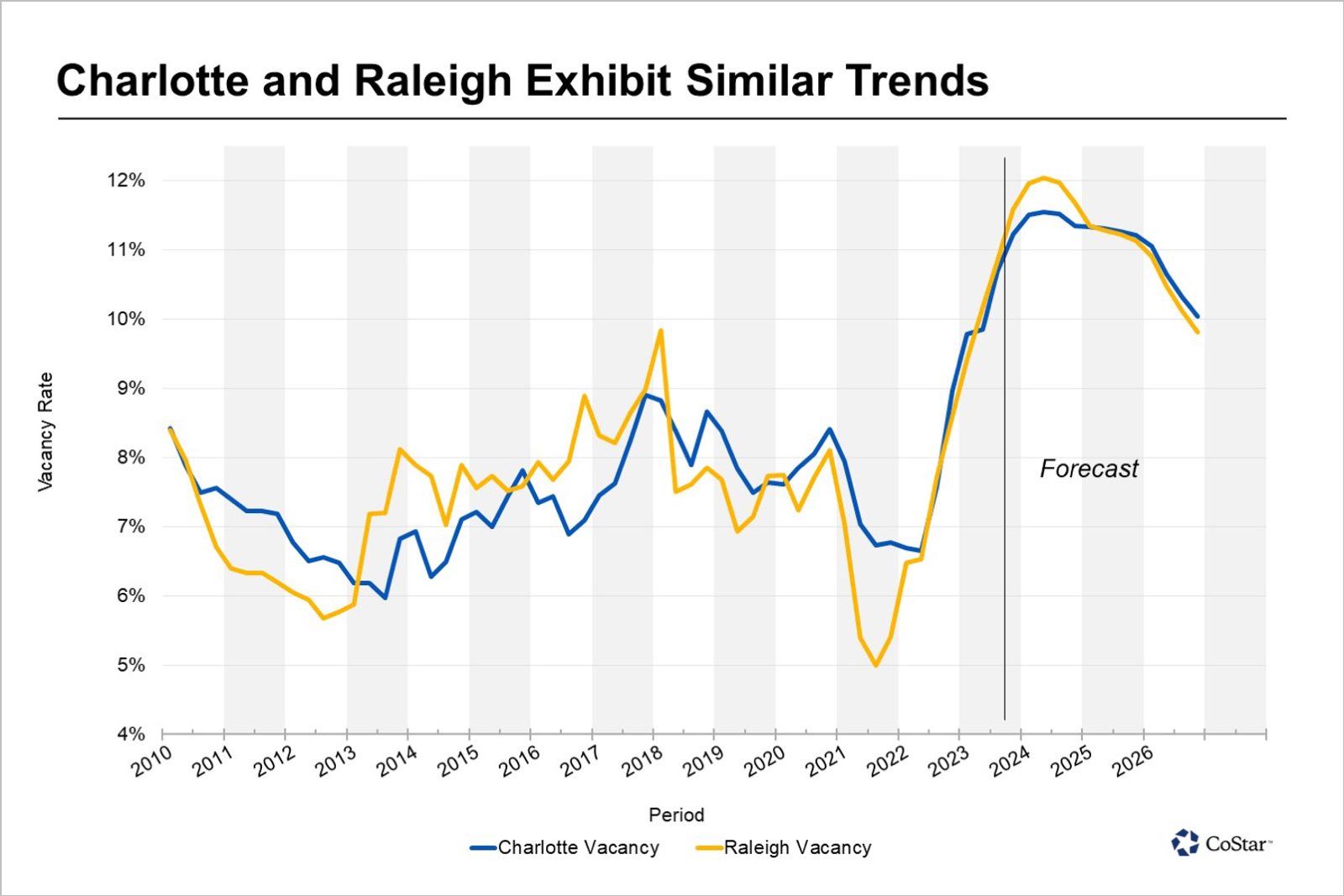 Current Apartment Vacancy Rate nearing GFC peak. (11.4 Raleigh