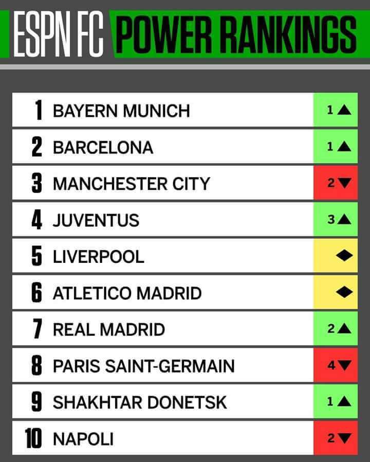 ESPN best teams in the world right now r/soccer