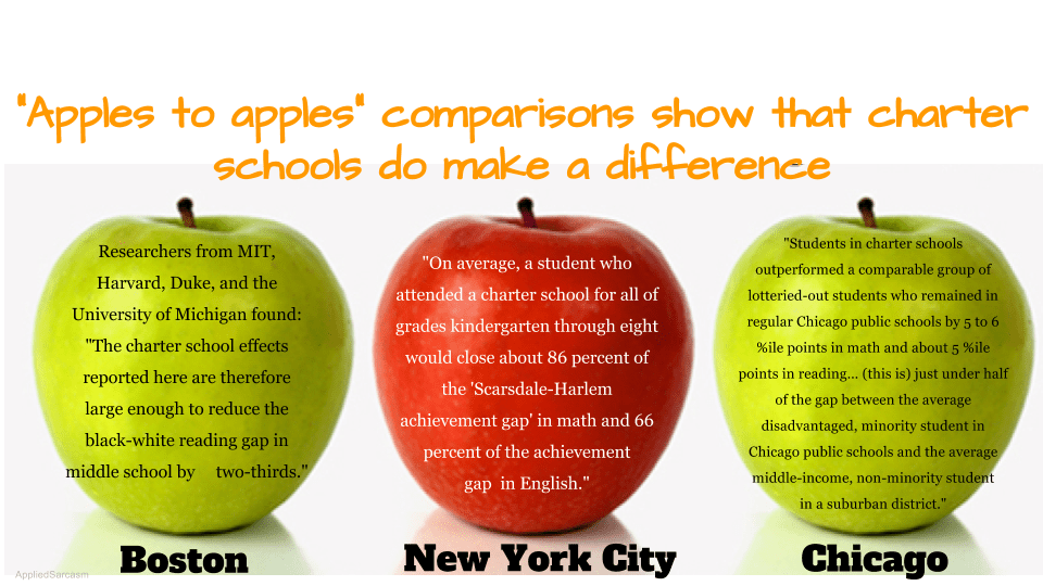 Apples to apples comparisons show that charter schools do make a