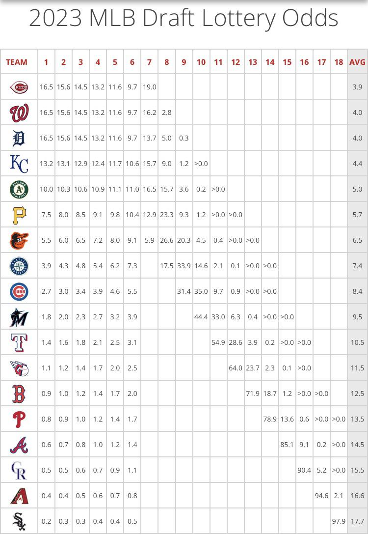 Current 2023 MLB Draft Lottery Odds r/Reds