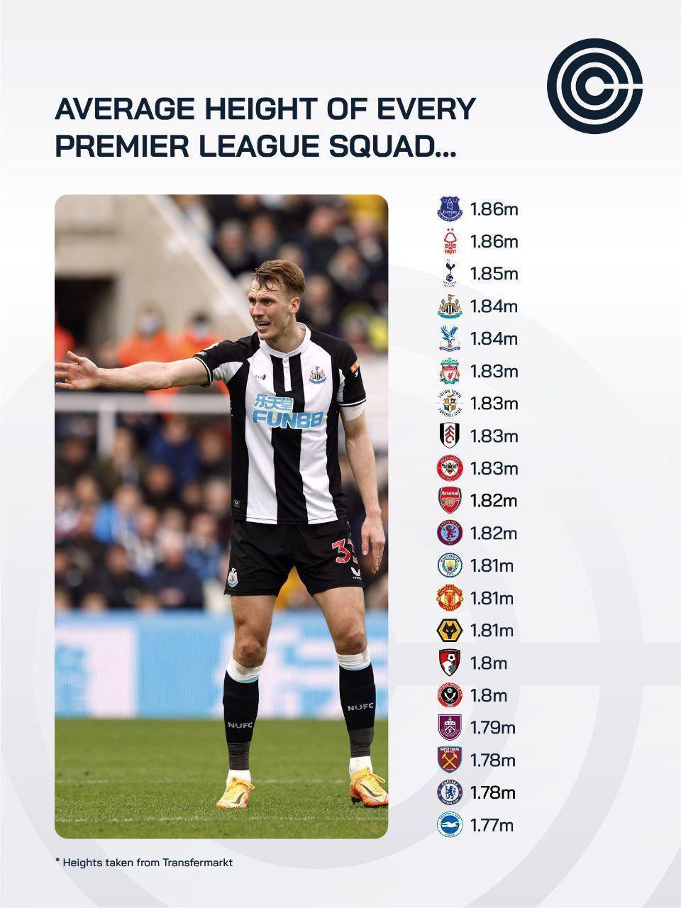 Average height of every Premier League Squad r/soccer