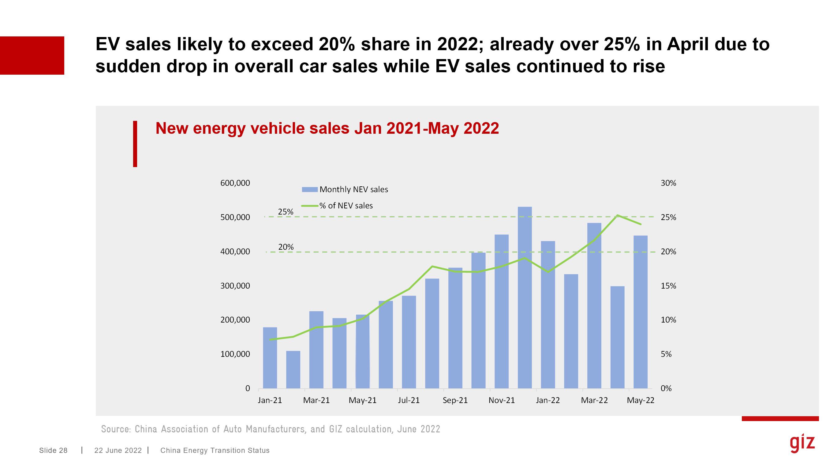 Electric cars now account for 1 in 4 new cars sold in China. By the end