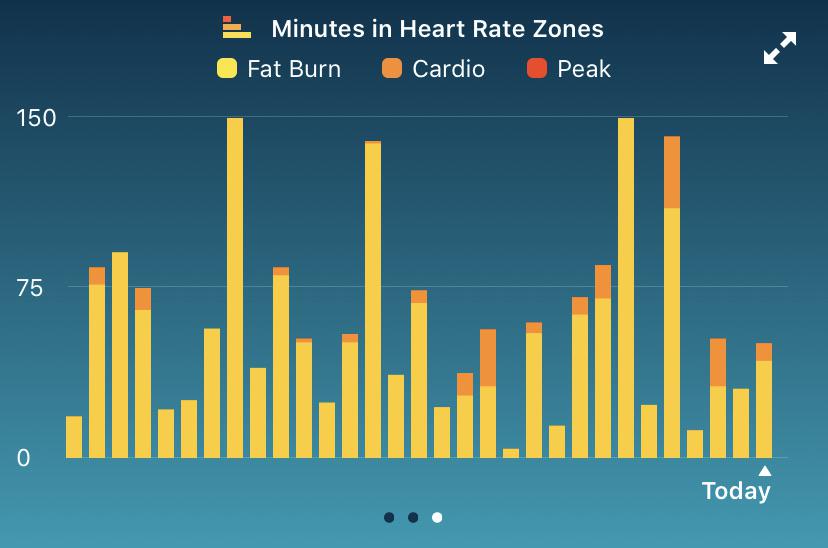 Tips to get my heart rate into peak zone? I am accustomed to hiit