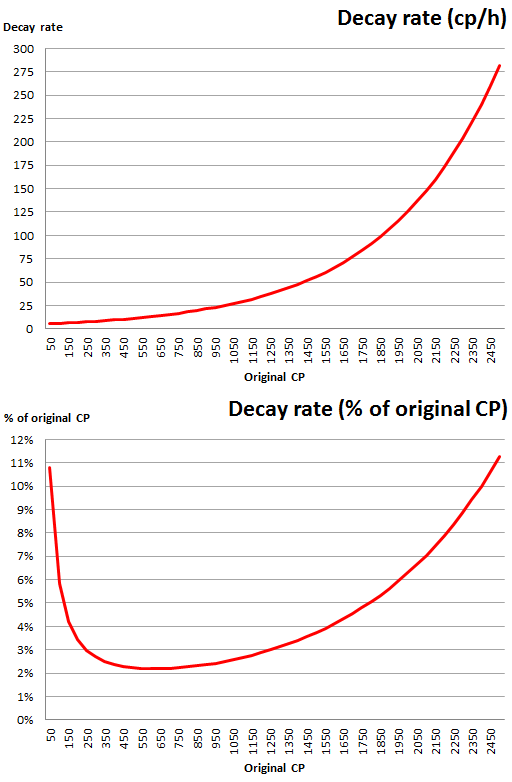 New Decay Rate in graph (according to /u/kk5566 formula