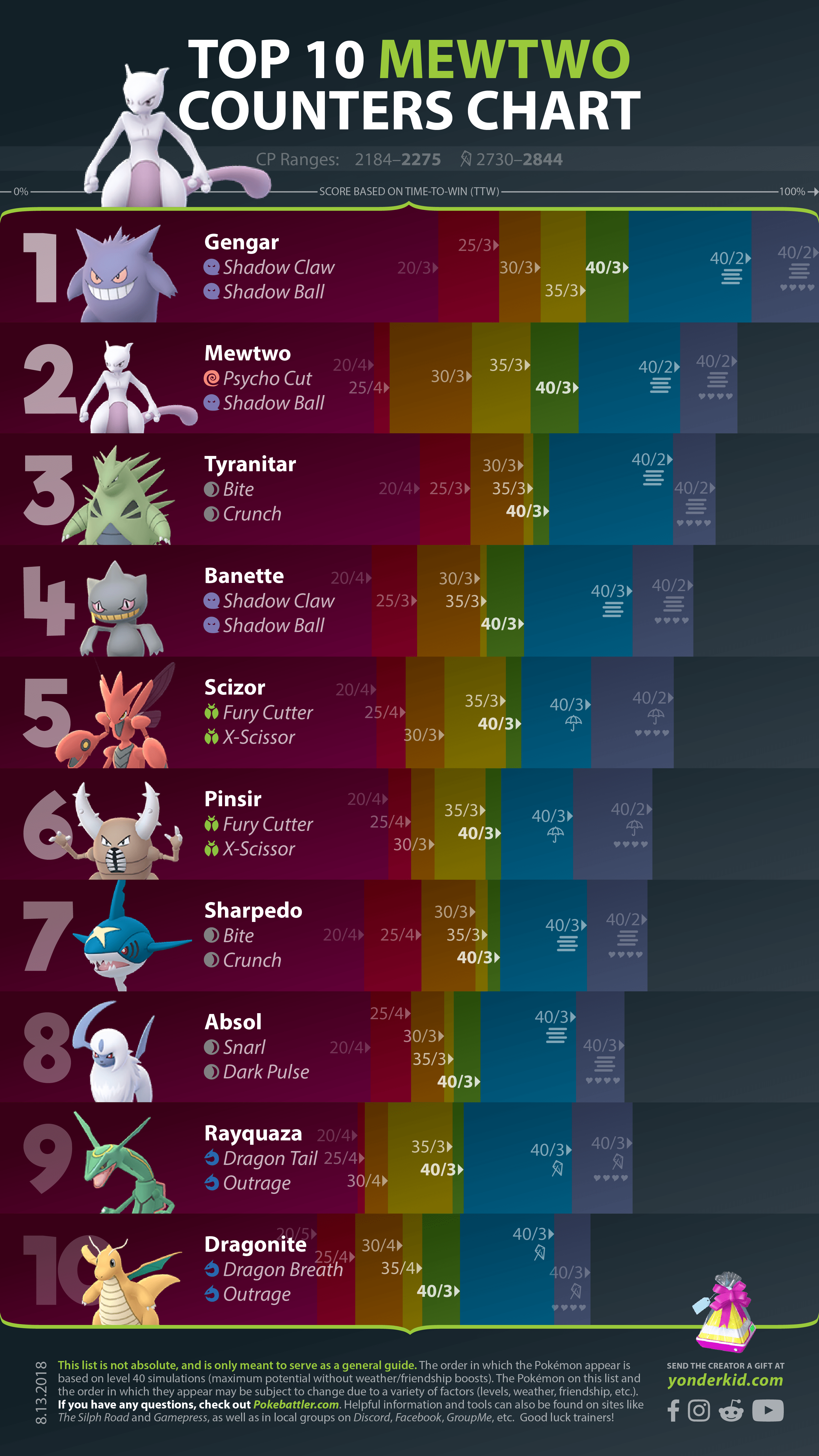 Top 10 Mewtwo Counters TheSilphRoad