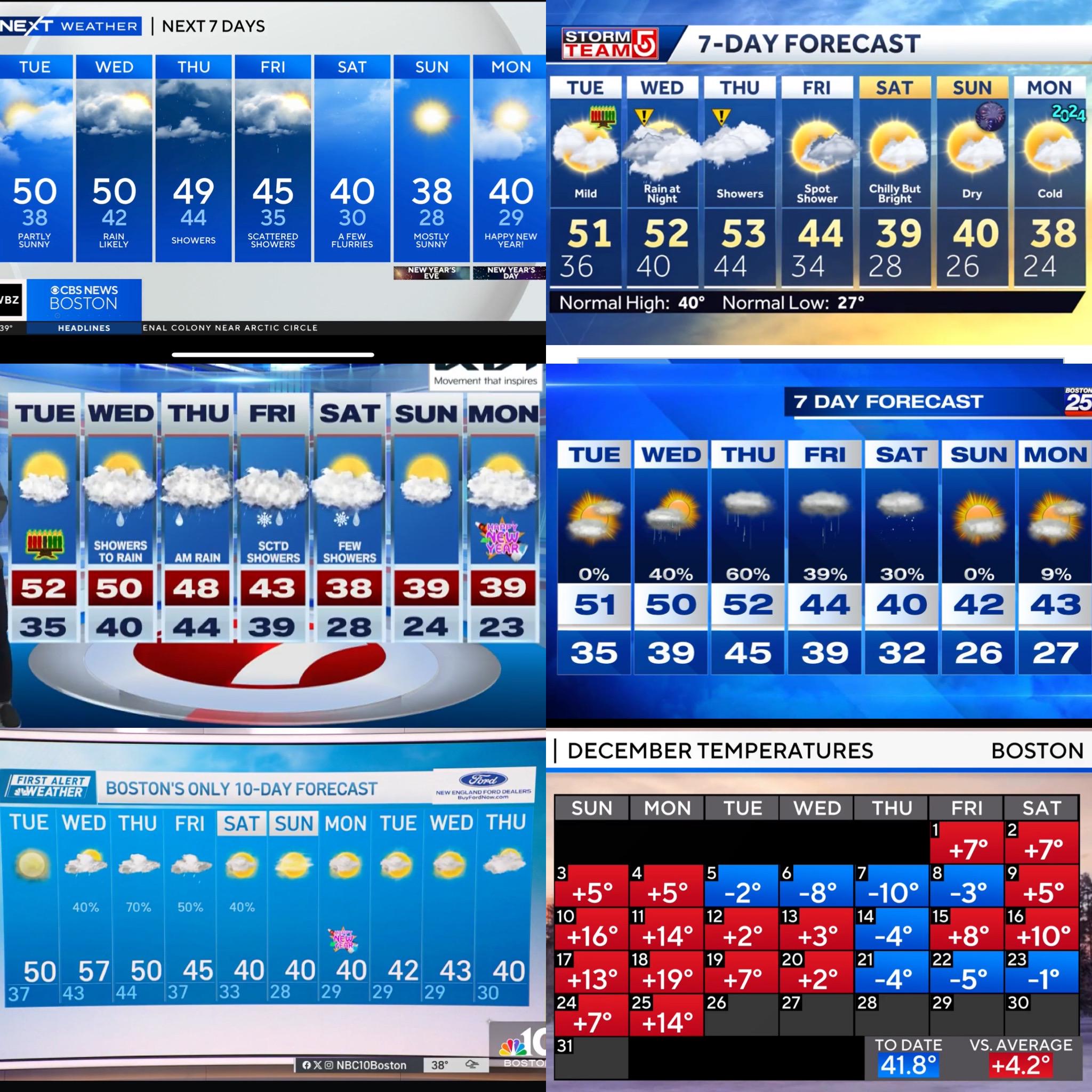 7 Day Forecasts (12/26) Looks like we’ll end up safely above the