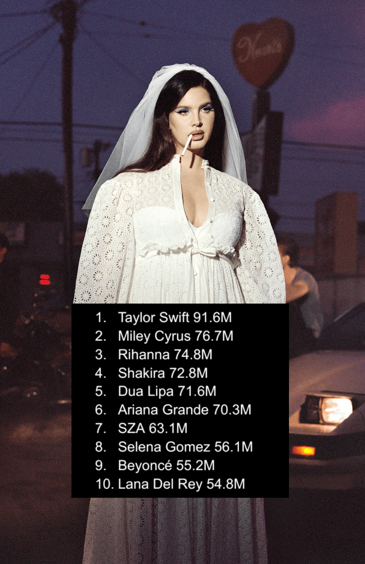 Lana has entered the top 10 female artists with the most monthly