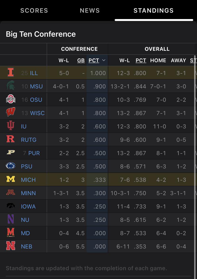 In the conference standings, ESPN shows the MSUMinnesota game as