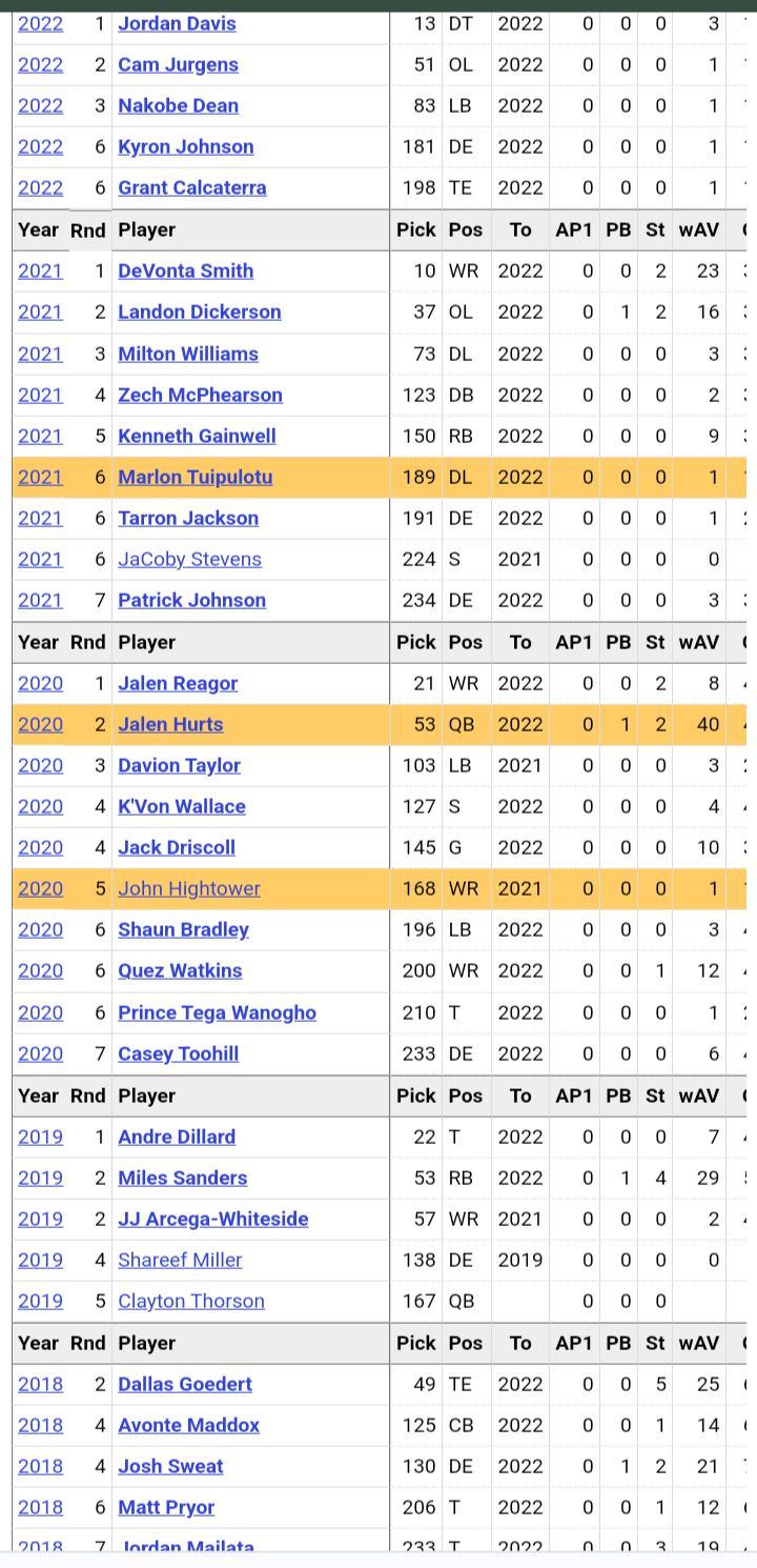 DRAFT Eagles picks 20182022 r/eagles