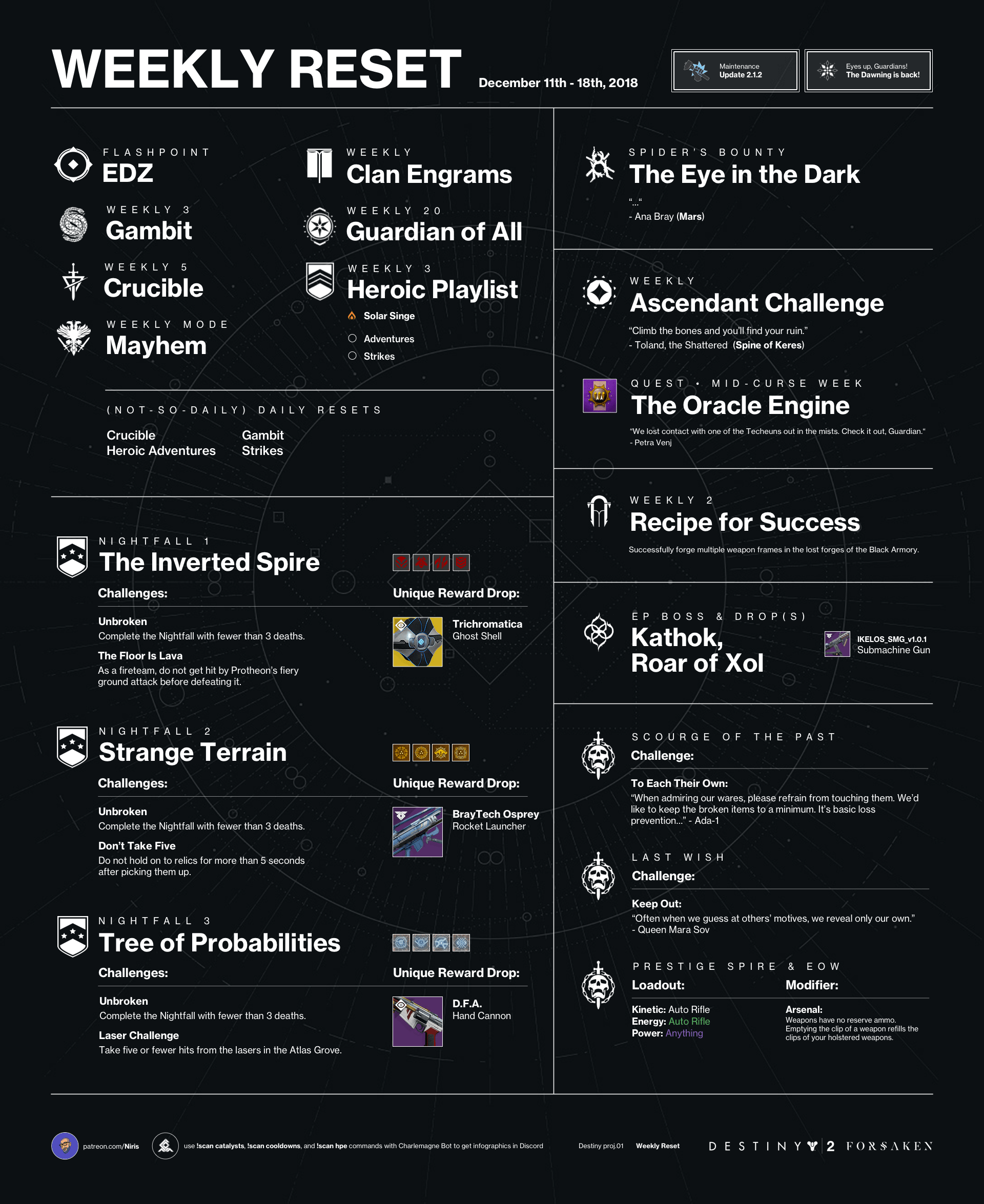 Reddit Destiny Daily Reset REDITU