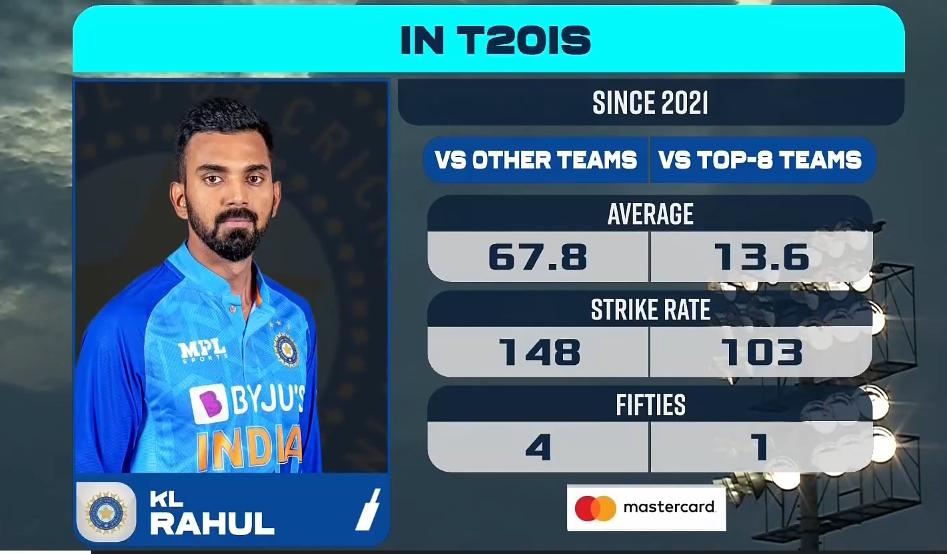 KL Rahul's stats in T20IS since 2021 r/Cricket