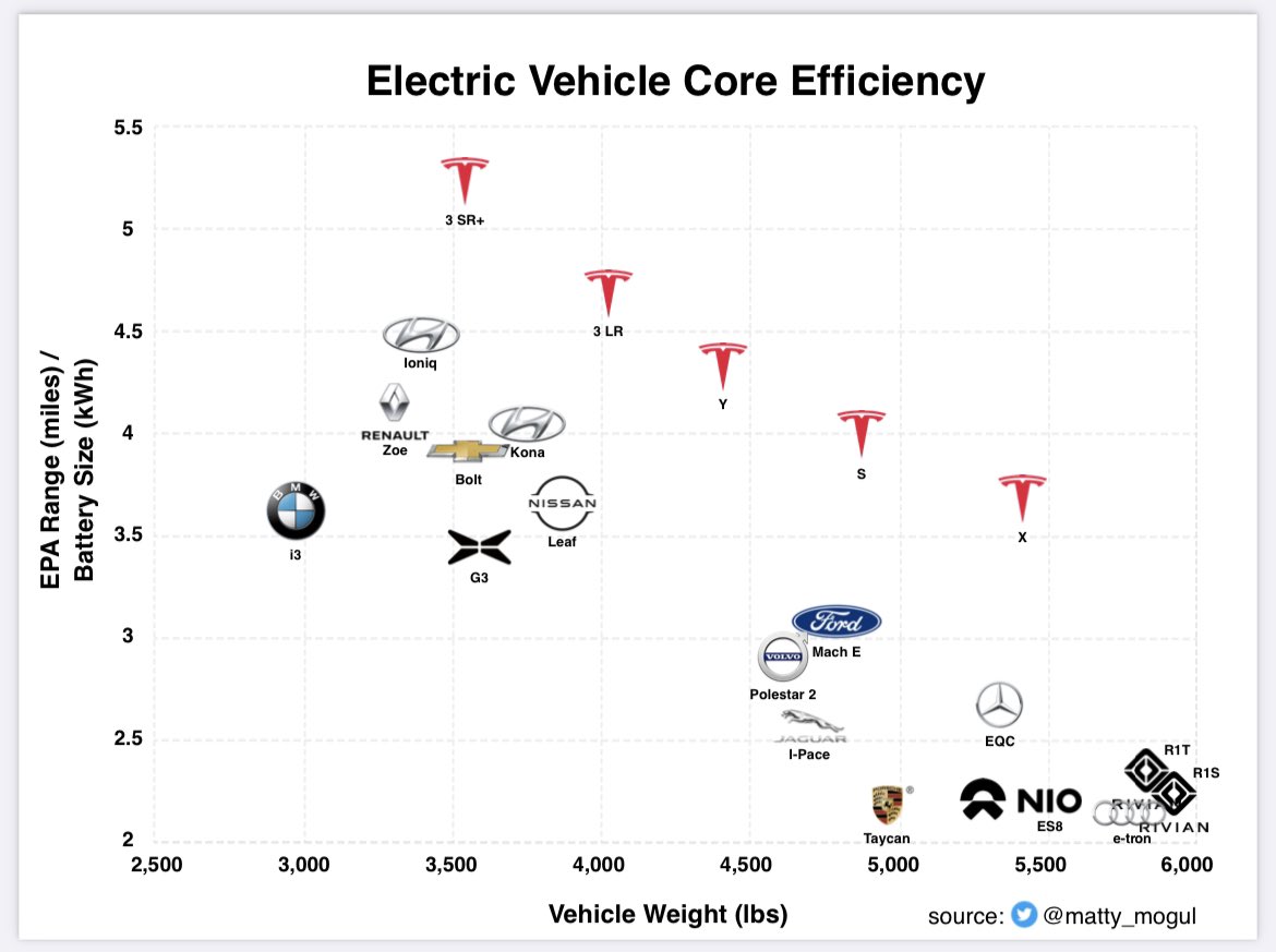 EV core efficiency chart by matty_mogul