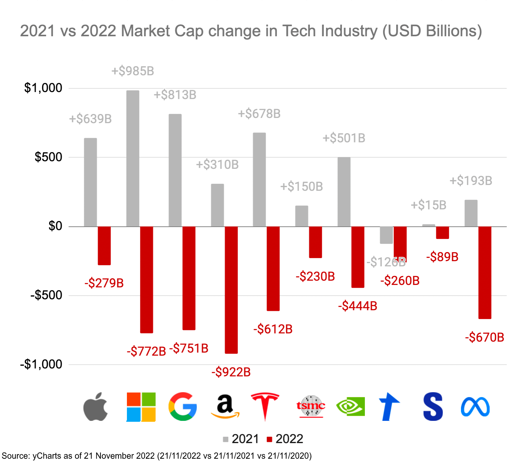 2021 vs 2022 Market cap change in the Tech Industry (Top 10 tech stocks