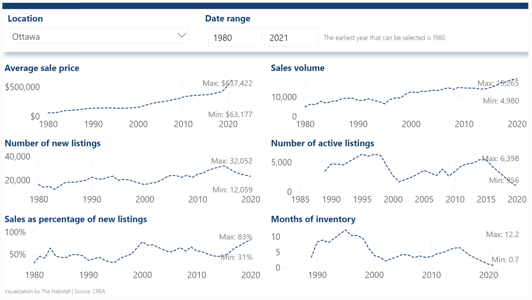 Here's an overview of the Ottawa housing market for the past 40 years