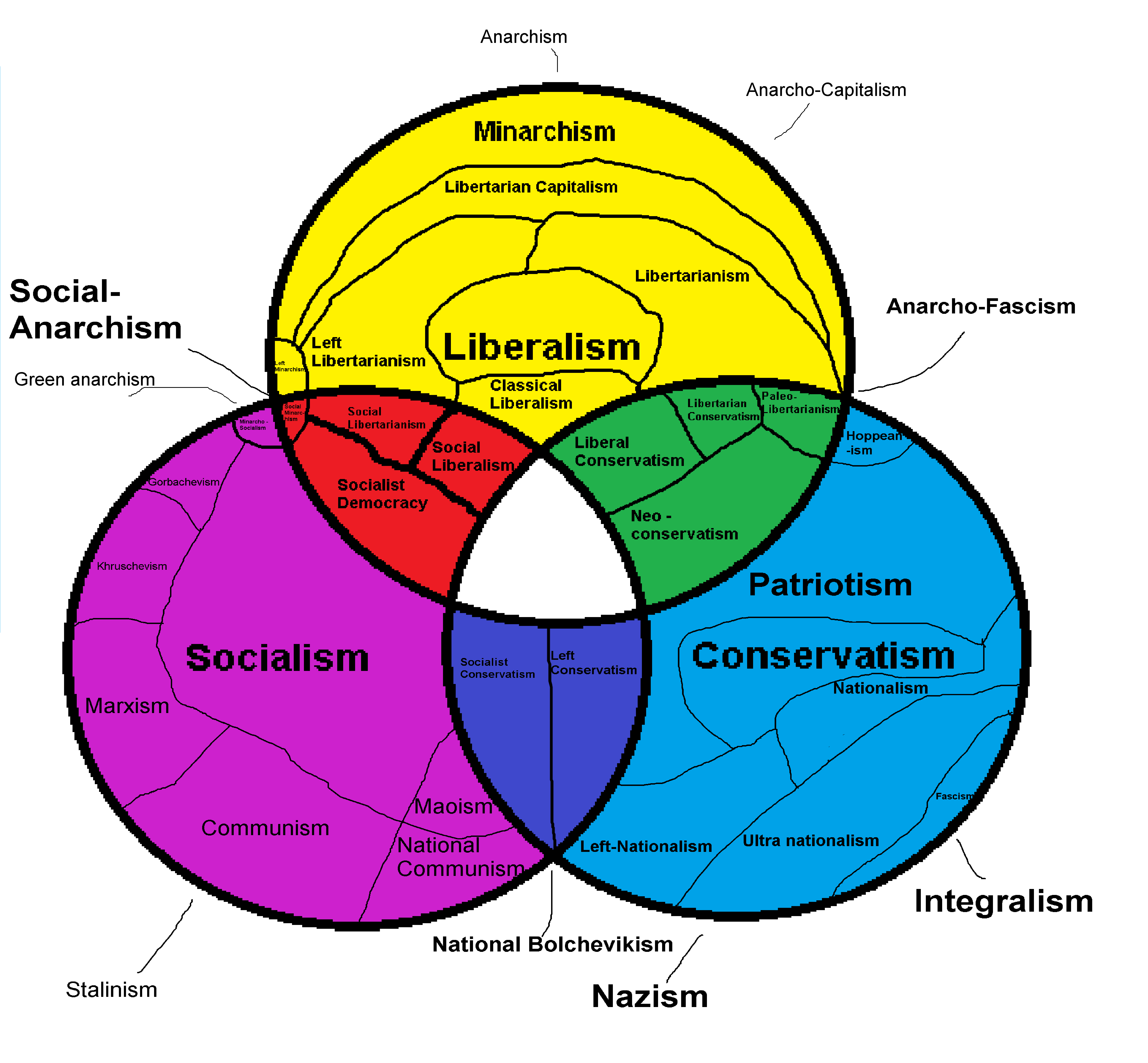 3 Circles Political compass post ( based on PCM ) r/8ValuesMemes