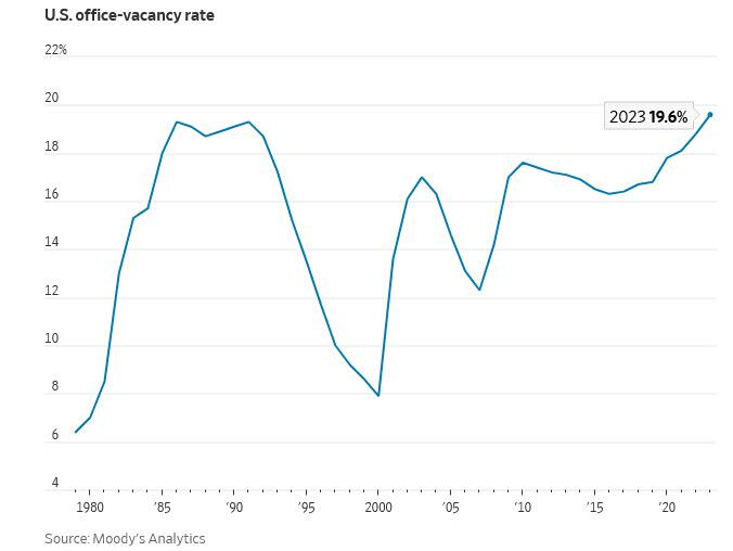 The office vacancy rate in the U.S.A. reaches a 1979 record (19.6