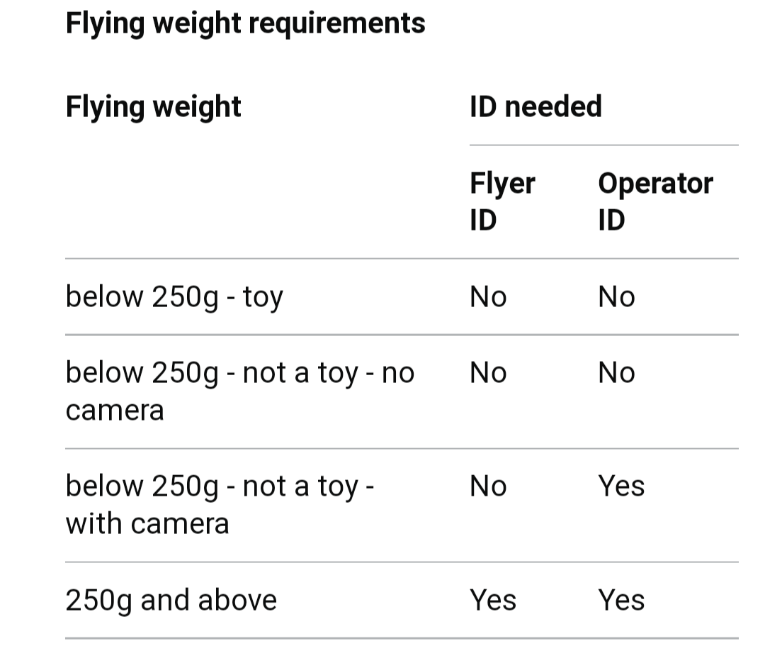 Is this correct in meaning I don't need a Flyer ID to fly a Tello or