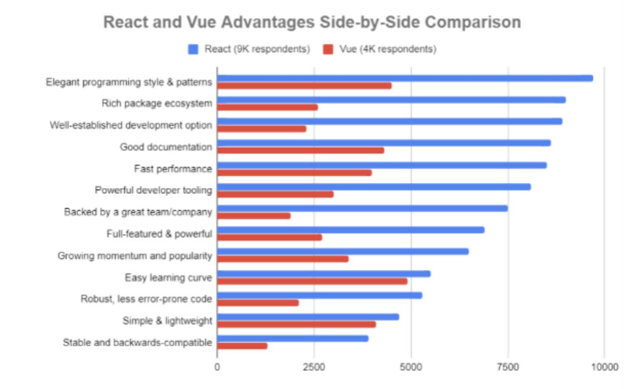 React and Vue advantages. Compare side by side. r/vuejs
