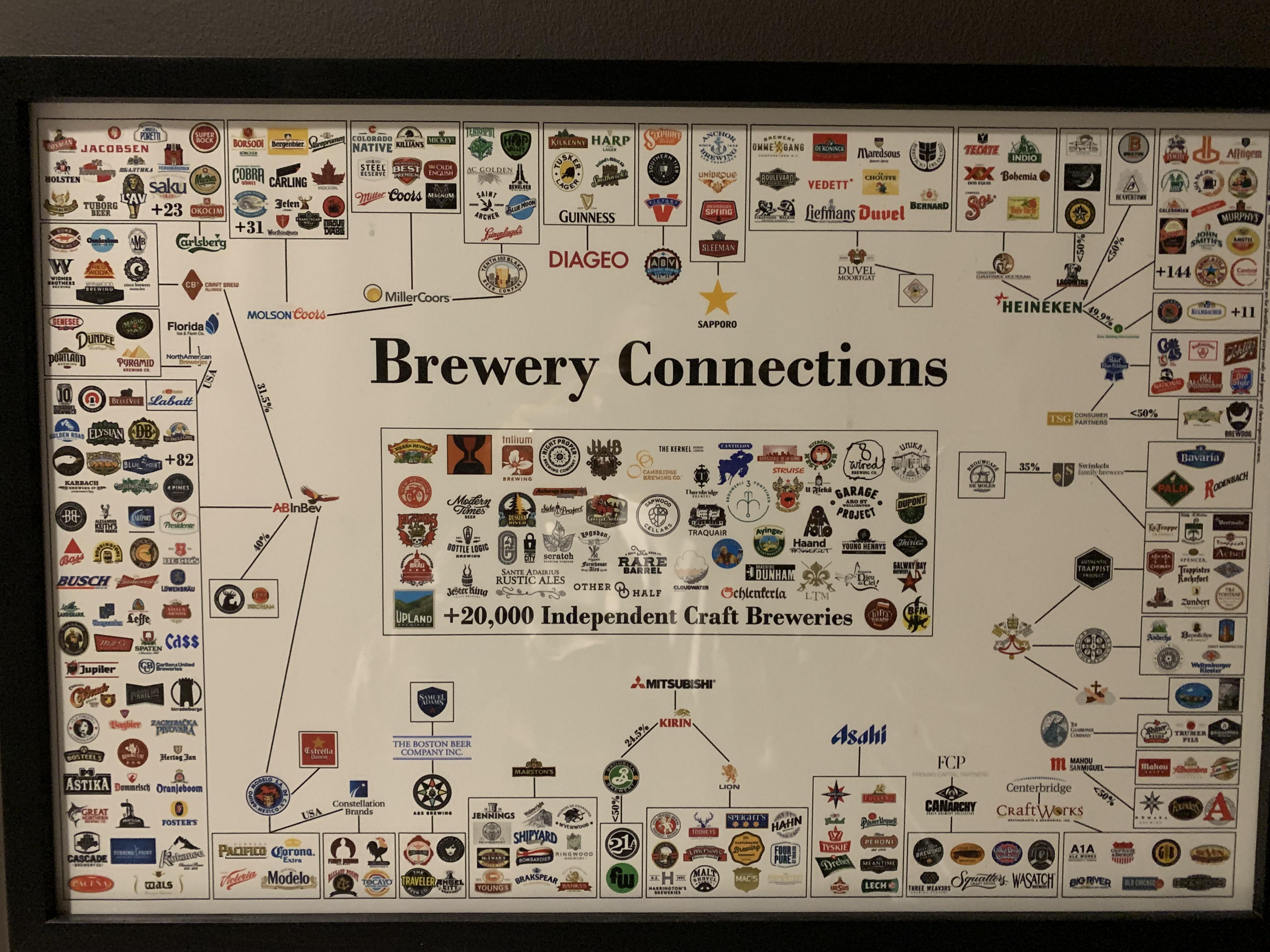 Beer chart of who owns what r/coolguides