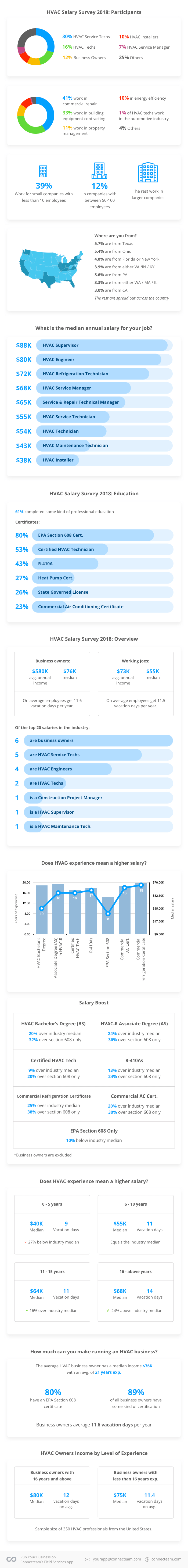 The Complete HVACR Industry Salary Survey for 2018 r/refrigeration