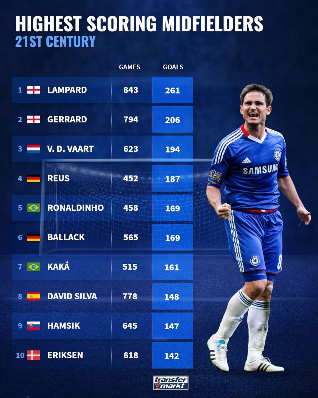 Highest scoring midfielders in 21st century r/chelseafc