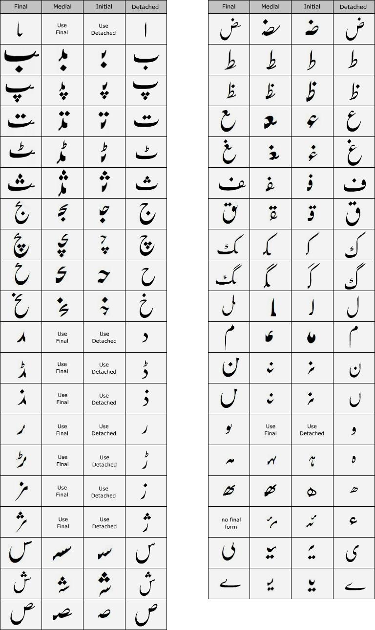Beginning/Middle/End Chart For All Nastaliq Characters r/Urdu