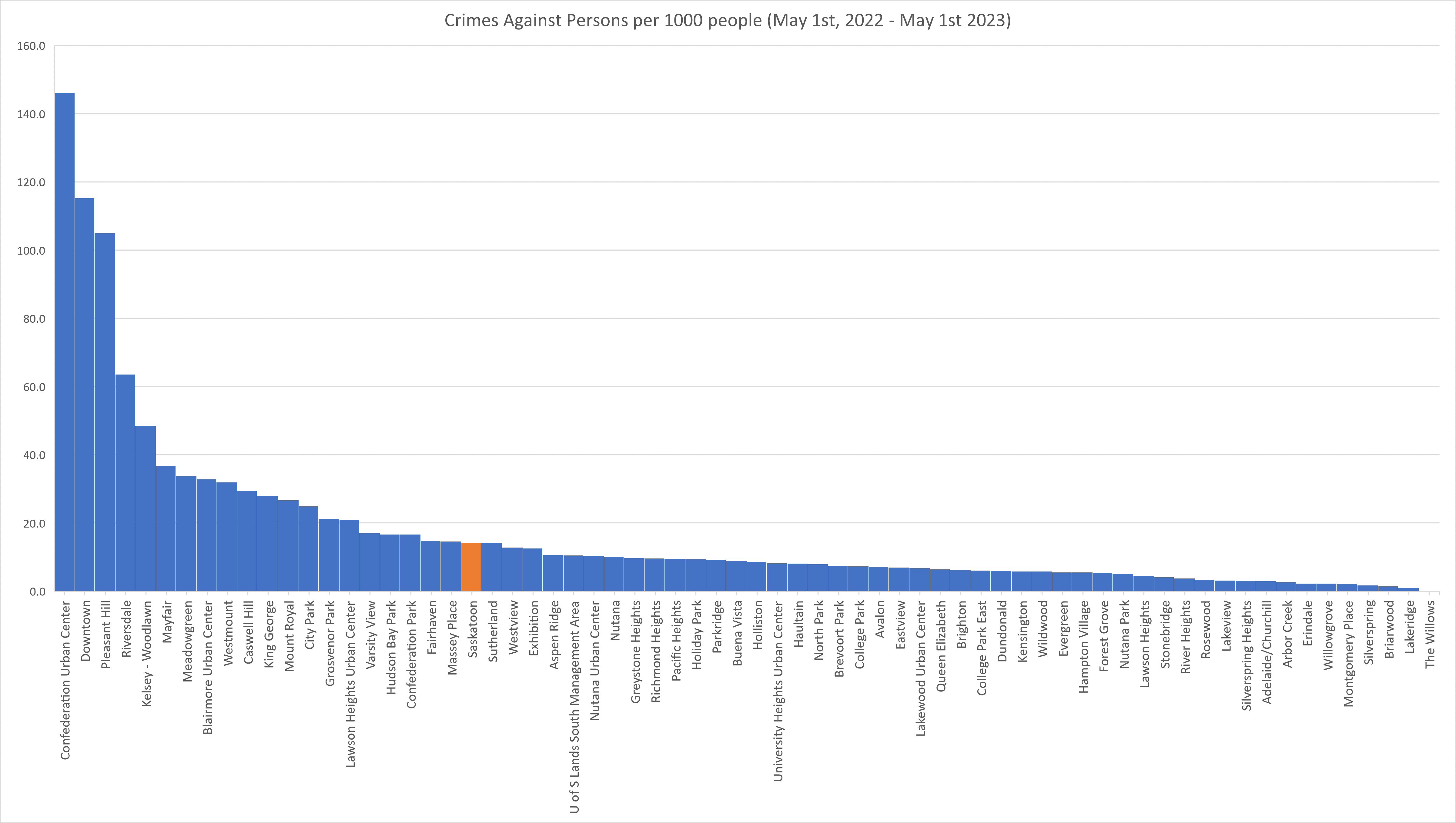 Saskatoon Crime Rate by neighborhood r/saskatoon