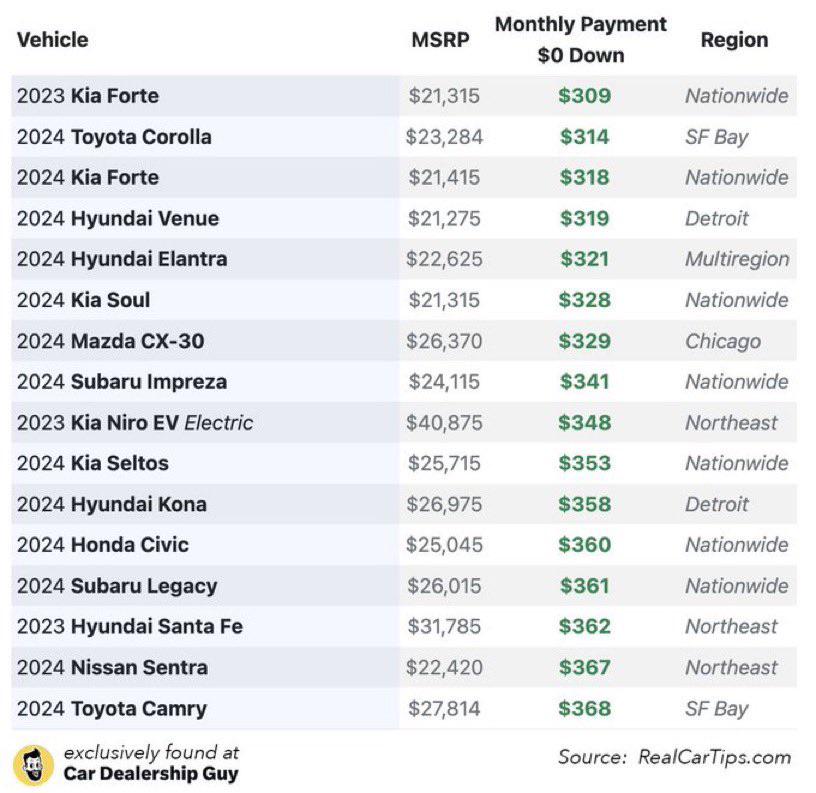 Cheapest lease deals this month. r/whatcarshouldIbuy