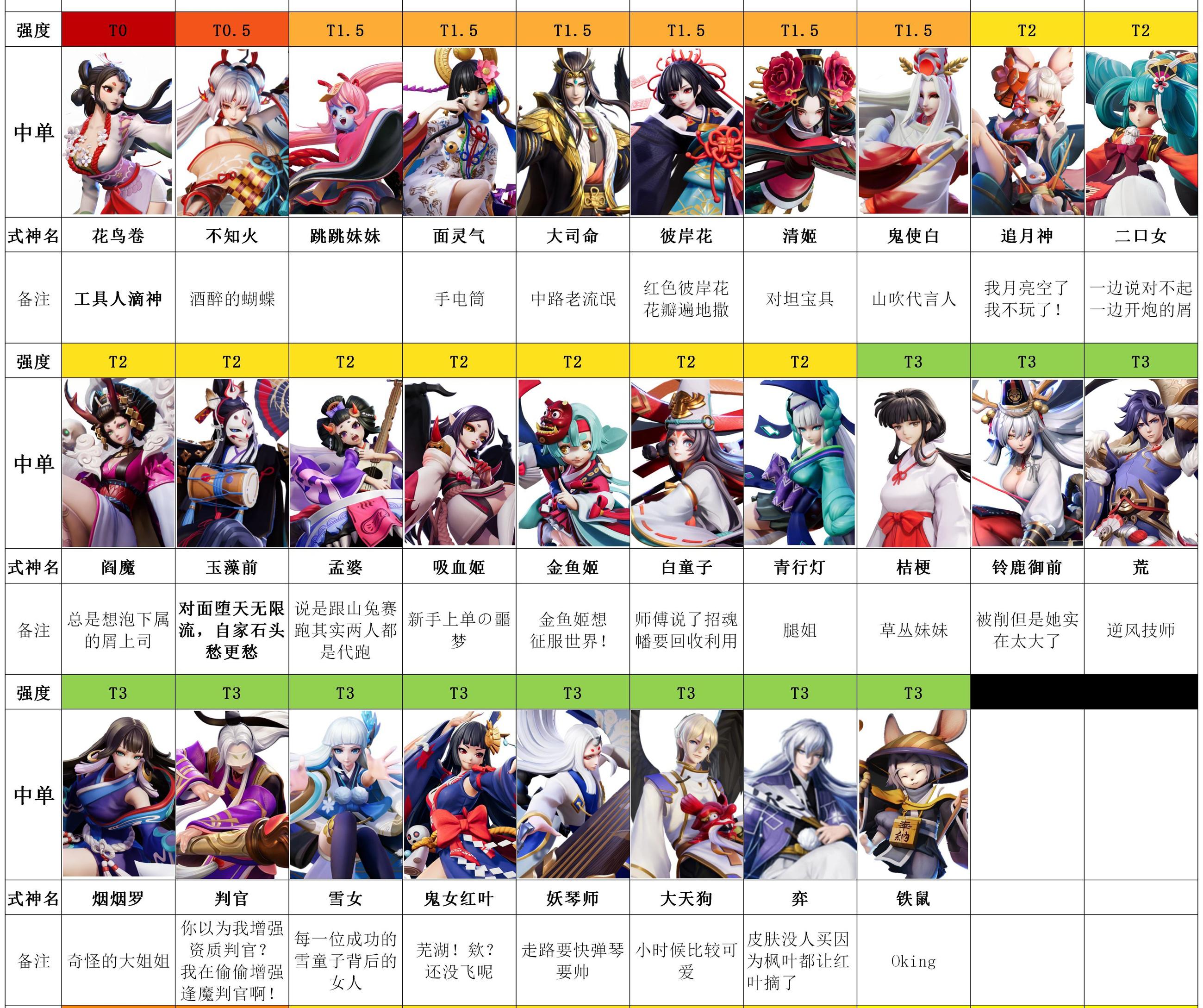 Onmyoji Arena Tier List July 2023 New S12 Tier List : R/Onmyojiarena