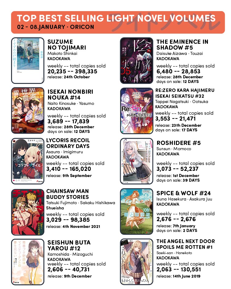 Light Novel Volume 12 at 9 on the "Top BestSelling Light Novels" in