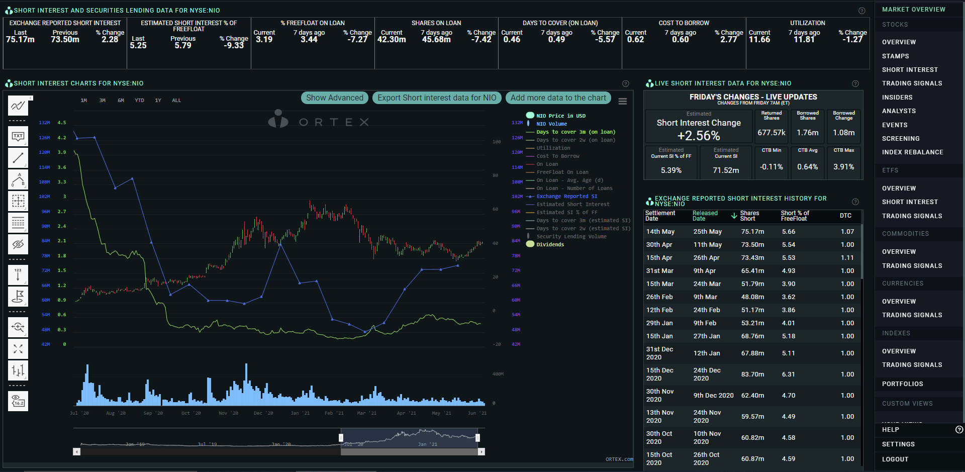 ORTEX NIO Short Interest r/Nio