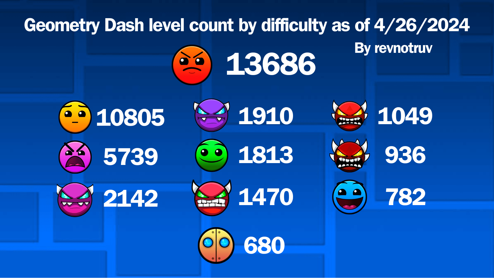 Geometry Dash levels count by difficulty as of 4/26/2024 r/geometrydash