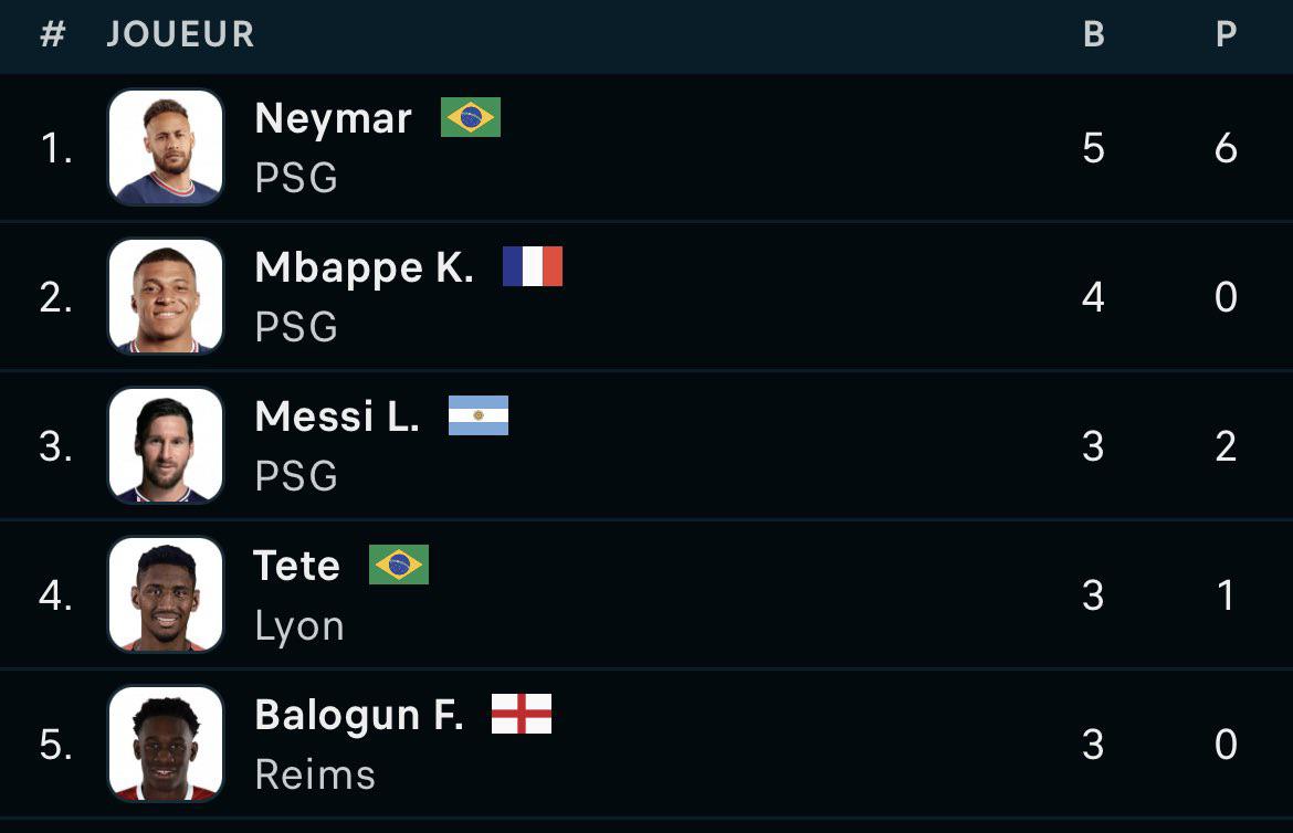 Current Ligue 1 goals and assists leaderboard r/psg