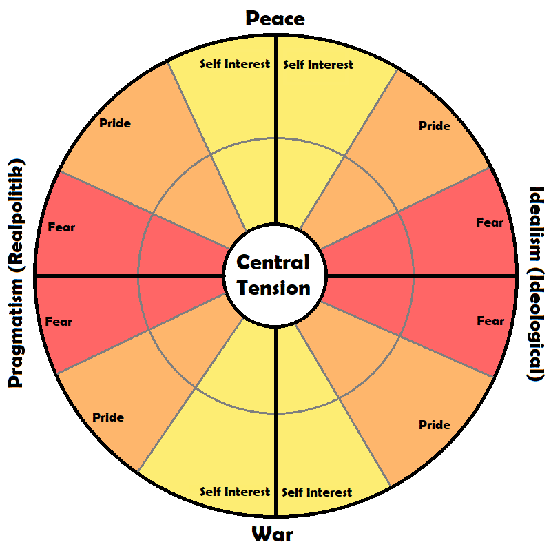 Summary of Matt's Politics Series and the Circle of Politics, a visual