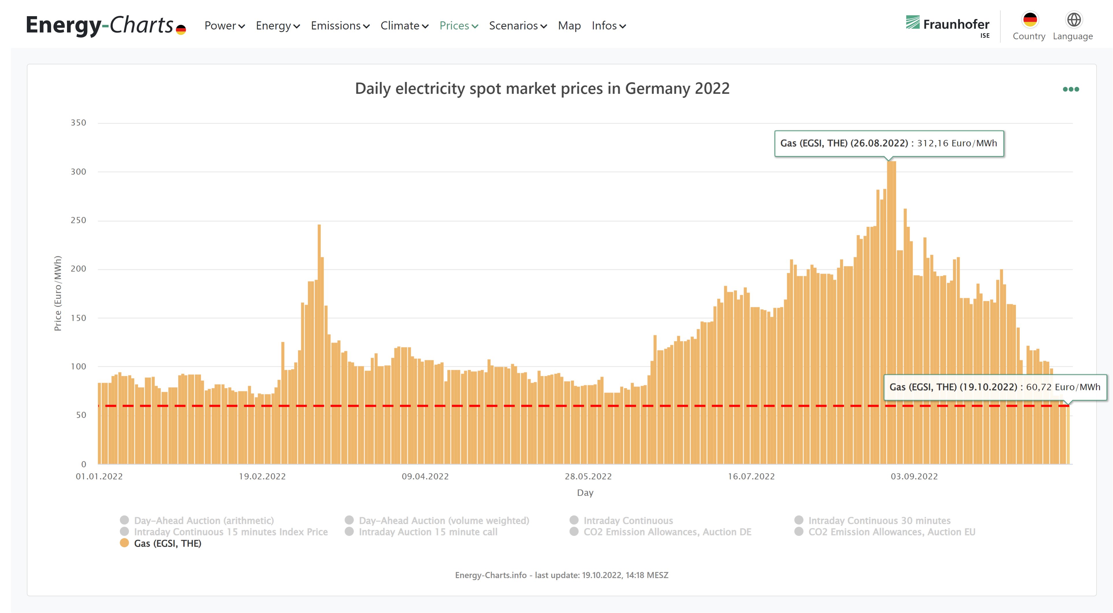 Natural gas prices in Germany have now fallen to the lowest level since