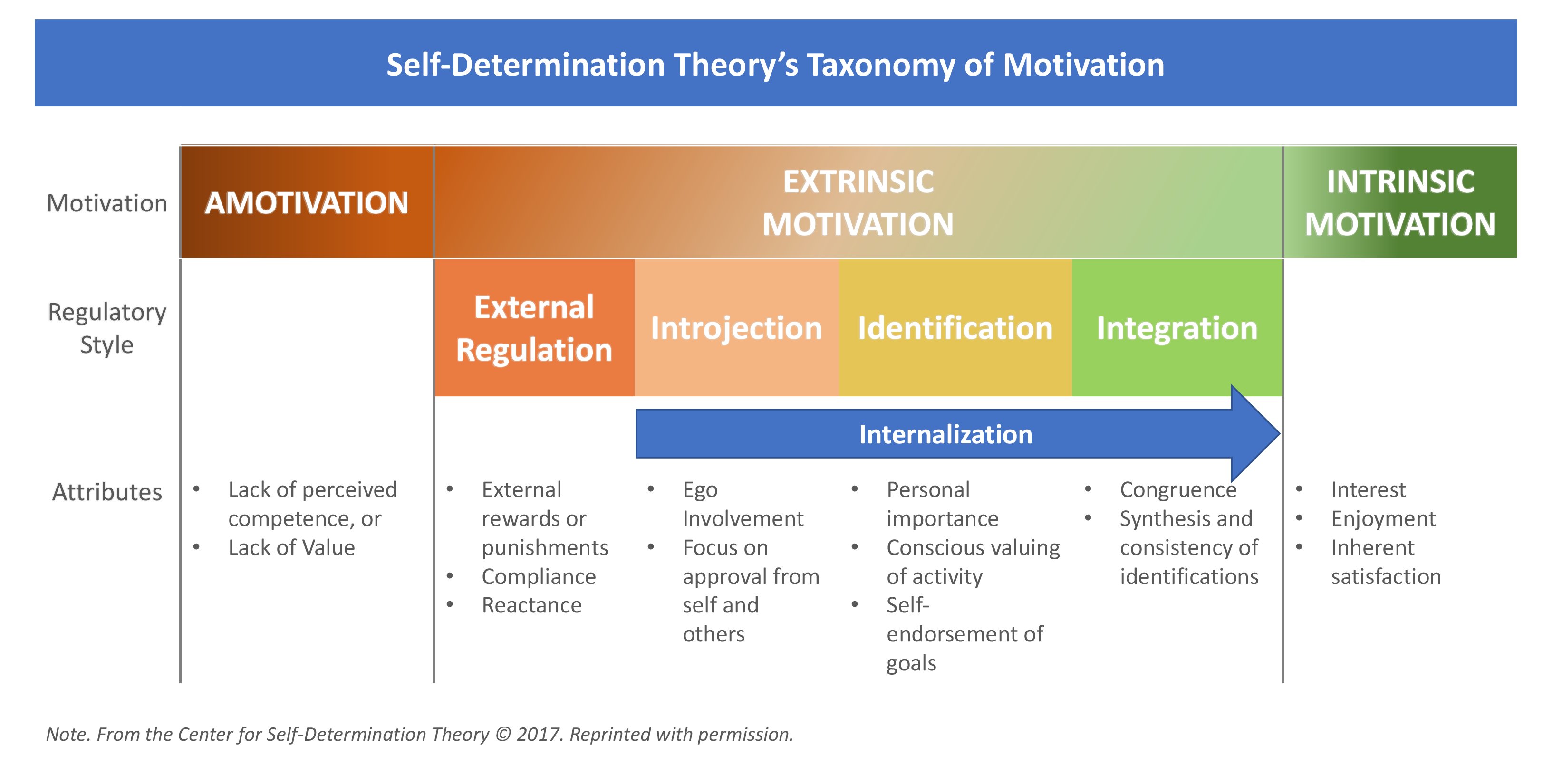Types of motivation according to self determination theory r/coolguides