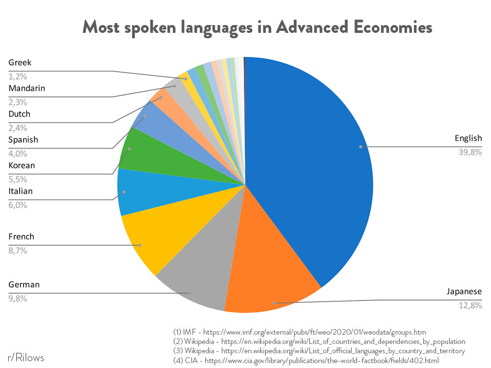 Languages Of The World Pie Chart