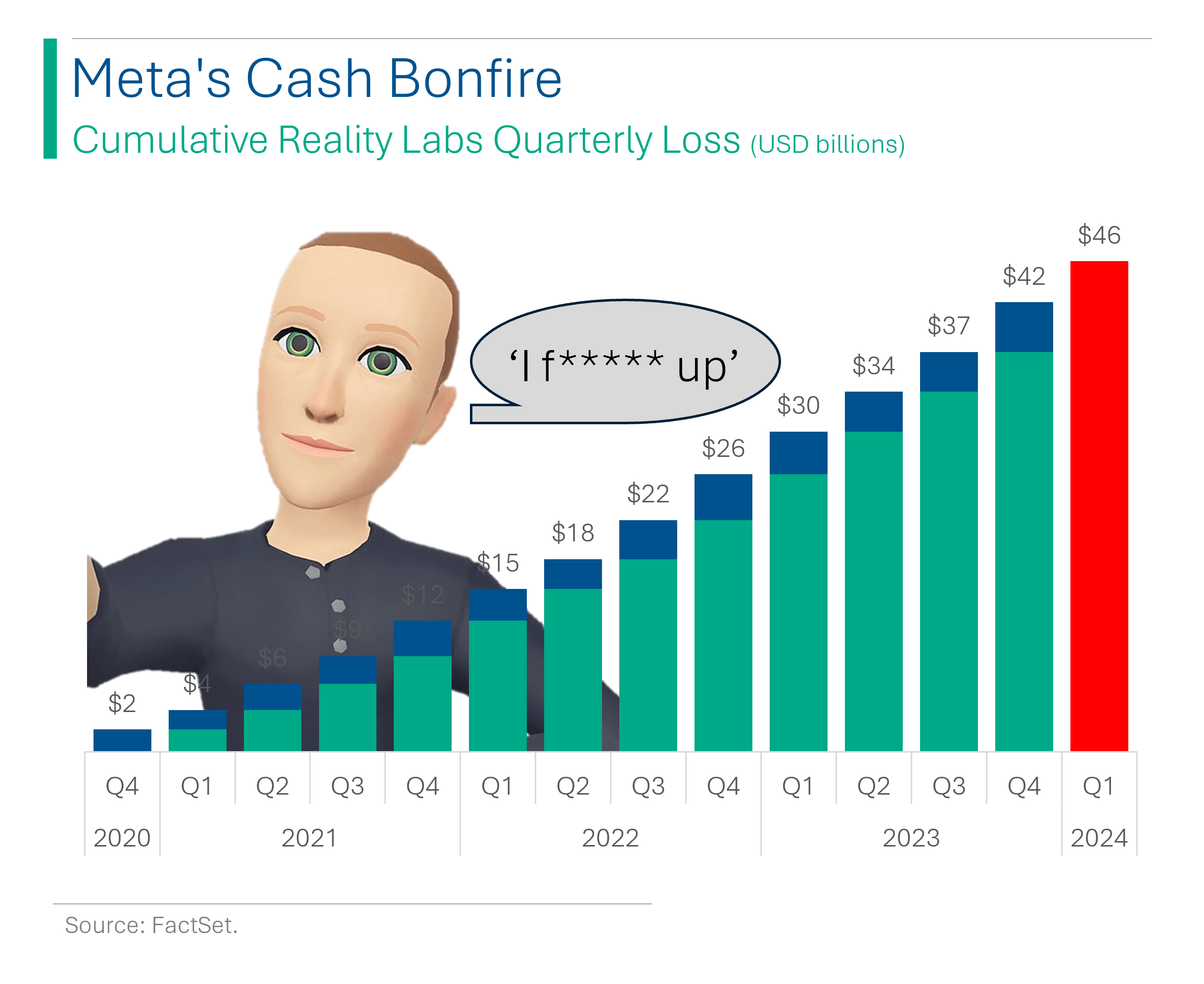 Meta's metaverse has lost 46 billion r/wallstreetbets