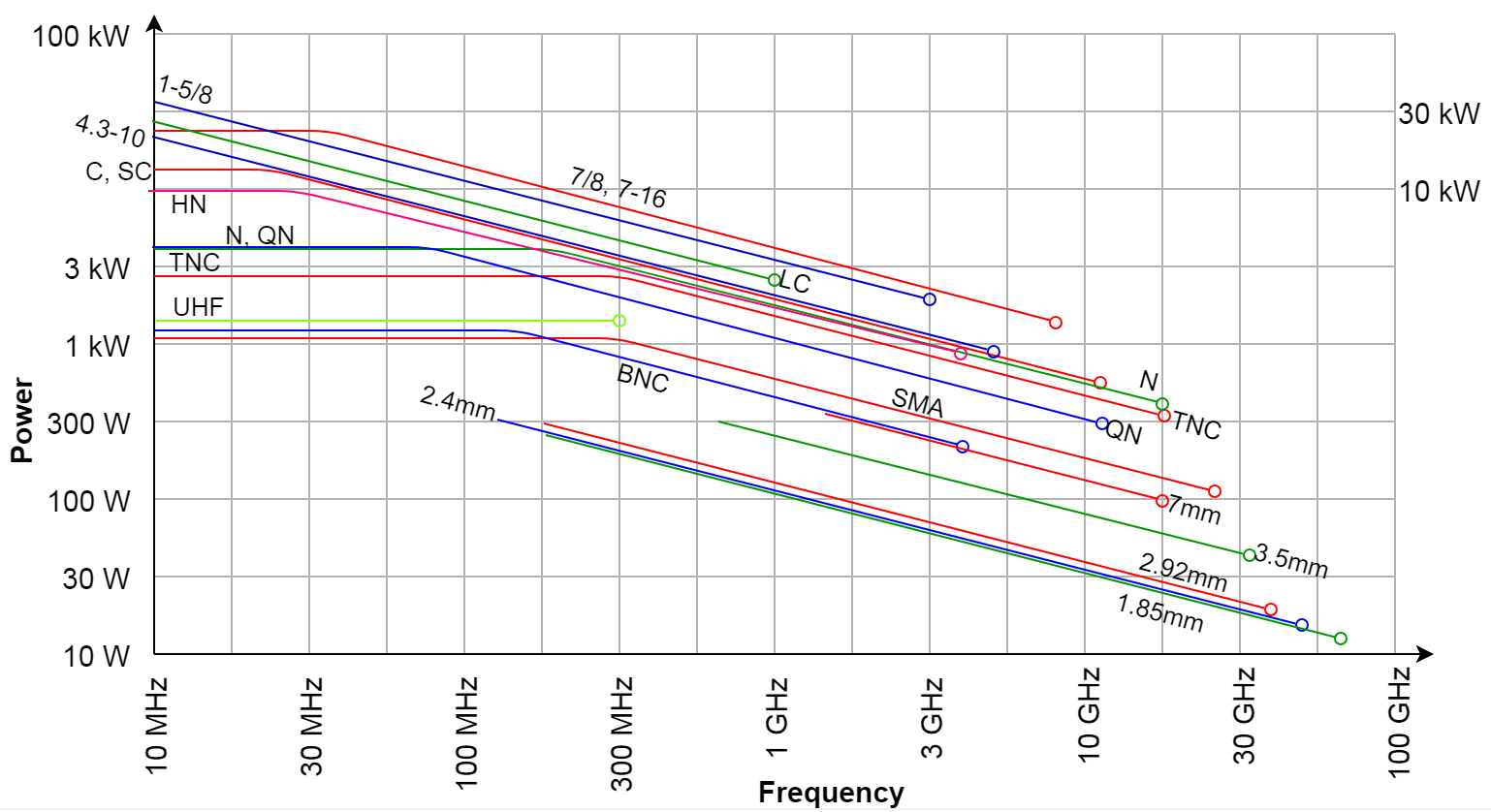 RF connector max power vs frequency r/connectors