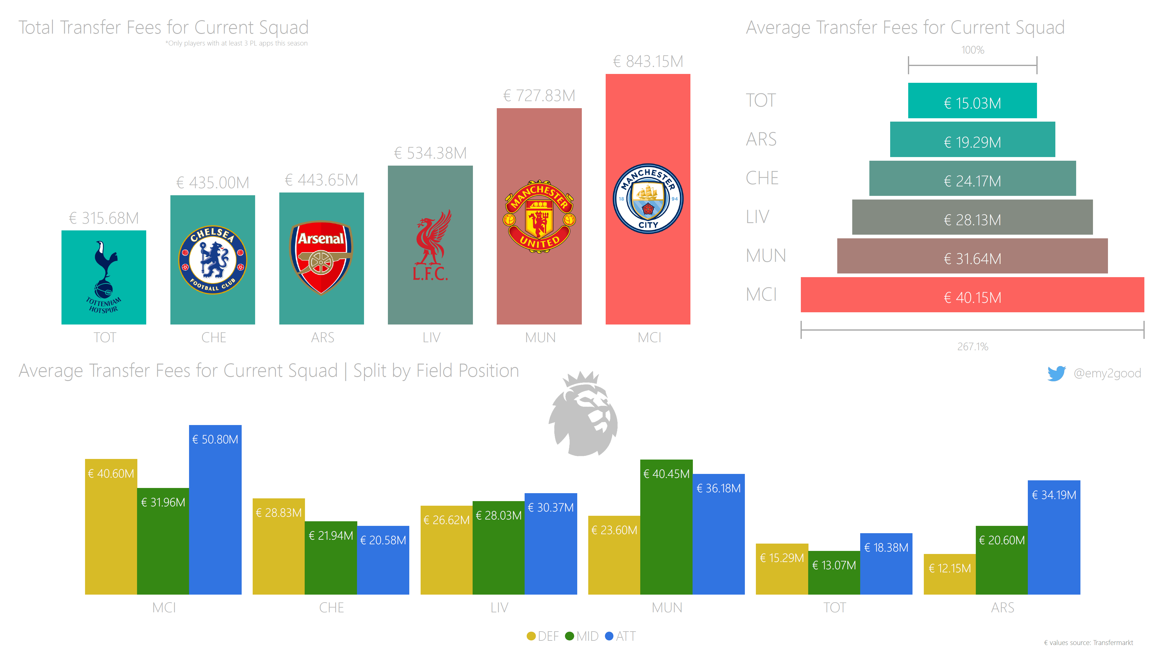 Transfer Fees for Current Premier League Squads Big 6 [OC] r/soccer