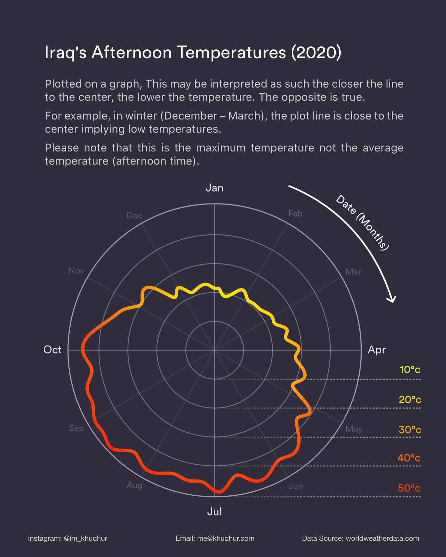 Iraq's extreme temperatures throughout 2020. Five months have > 40° C