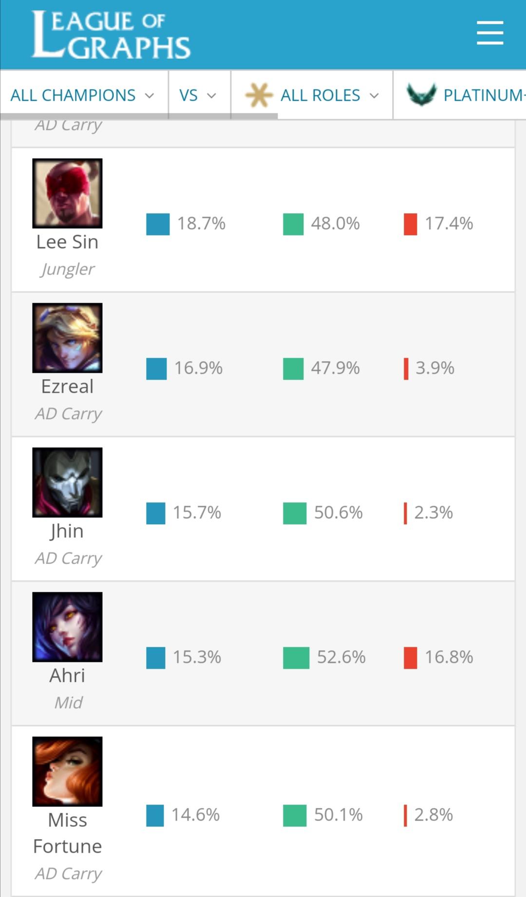 Because of her new skin, Miss fortune is the 8th most popular champion
