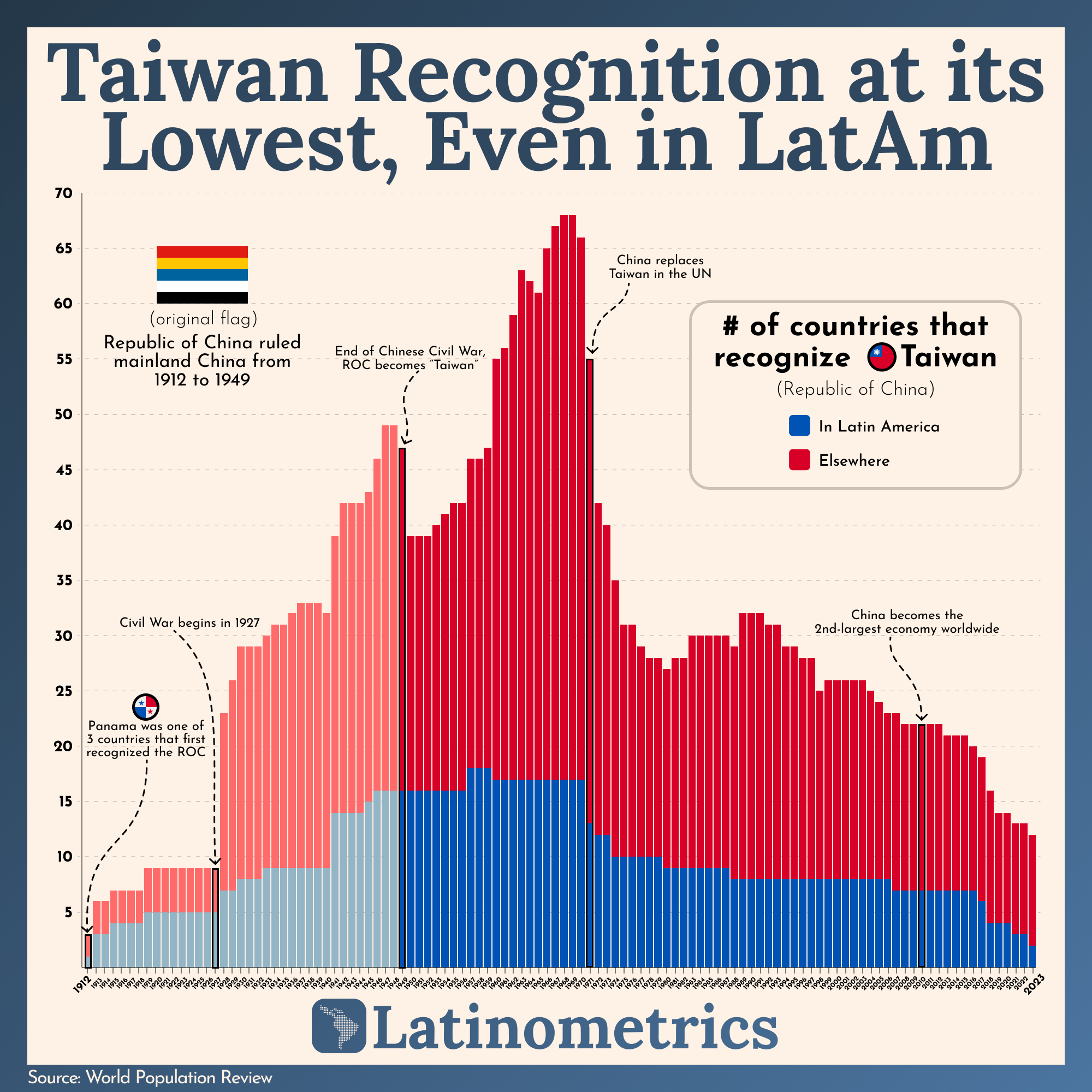 [OC] Countries that recognize Taiwan since 1912 dataisbeautiful